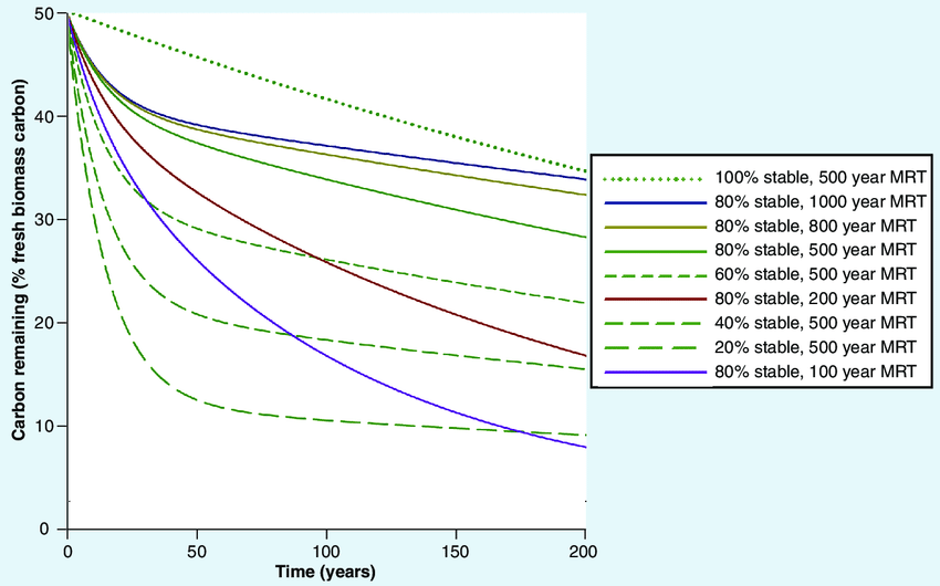 Carbon Capture with BioChar